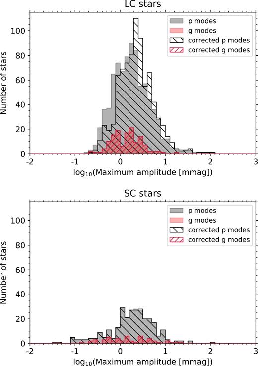 The distributions of the highest amplitude (i.e. dominant) pulsation mode for the ensemble of 963 LC and 334 SC δ Sct stars are shown in the top and bottom panels, respectively. The black and red regions represent the stars for which the dominant pulsation mode is in the p-mode (ν ≥ 4 d−1) or g-mode (ν < 4 d−1) frequency regimes, respectively. The filled regions represent the extracted pulsation mode amplitudes, with the hatched regions of the same colour representing each distribution after being corrected for the amplitude visibility function given in equation (1).