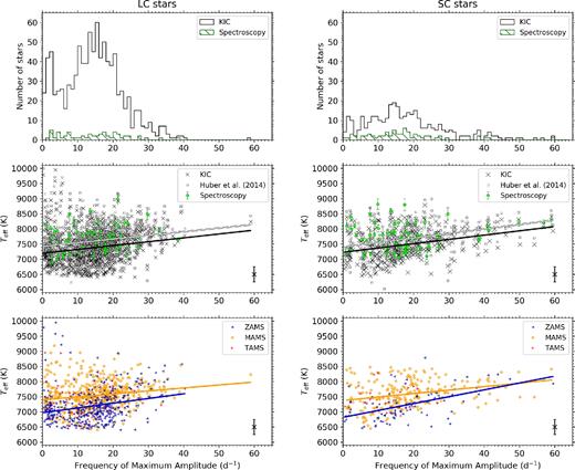 The top row shows the distribution of the frequency of maximum amplitude shown as the black region, with the subgroup of stars studied by Tkachenko et al. (2012, 2013) and Niemczura et al. (2015, 2017) plotted as the green-hatched area. The middle row shows the frequency of maximum amplitude versus the effective temperature, using the KIC, Huber et al. (2014) and spectroscopic values from Tkachenko et al. (2012, 2013) and Niemczura et al. (2015, 2017) as black crosses, grey squares and green circles, respectively, with statistically significant linear regressions shown as solid lines. The bottom row shows the same relationship as the middle row, but for only the KIC stars that have grouped based on their logg value into bins of logg ≥ 4.0 (ZAMS), 3.5 ≤ logg < 4.0 (MAMS), and logg < 3.5 (TAMS). For all rows, the left- and right-hand plots correspond to the LC and SC ensembles, respectively, which have been plotted using the same ordinate and abscissa scales for comparison.