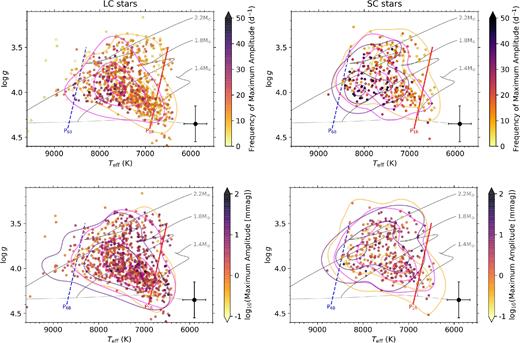 The left- and right-hand columns correspond to the LC and SC ensembles of δ Sct stars, respectively. The top row shows the location of each δ Sct in a Teff–logg diagram using the KIC parameters, with each star's location colour coded by the frequency of the highest amplitude pulsation mode. Similarly, the bottom row is colour coded by the amplitude of the highest amplitude pulsation mode using a logarithmic colour-bar scale. The same stellar evolutionary tracks, ZAMS line, typical KIC error bar, and theoretical edges of the classical instability strip as in Fig. 1 are also shown. In each panel, density contours are plotted for the stars contained within three parts of the shown colour-bar scale.