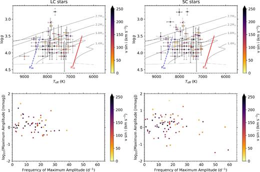 The left- and right-hand columns correspond to the LC and SC ensembles of δ Sct stars, respectively, for which spectroscopic values of Teff, logg, and $v$ sini are available. The top row shows the location of each δ Sct in a Teff–logg diagram using spectroscopic values from Tkachenko et al. (2012, 2013) and Niemczura et al. (2015, 2017), with each star's location colour coded by $v$ sini. The same stellar evolutionary tracks, ZAMS line, and theoretical edges of the classical instability strip as in Fig. 1 are also shown in the top row. The bottom row shows the relationship between the frequency and amplitude of the dominant pulsation mode colour coded by $v$ sini.