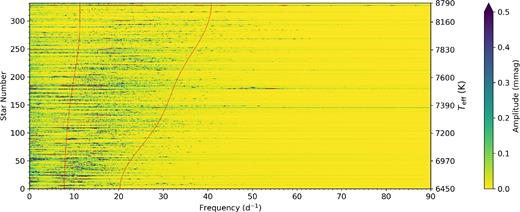 The stacked amplitude spectra for the ensemble of SC δ Sct stars in order of increasing Teff using KIC values in an upwards direction, with the red lines indicating a moving average of the νlow and νhigh values along the star number ordinate axis. Indicative effective temperature values are also included on the ordinate axis to demonstrate how νlow and νhigh vary with Teff.