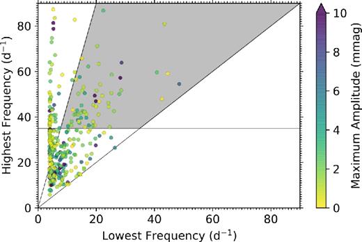 The distribution of lowest and highest frequencies of peaks with amplitudes greater than 10 times the mean amplitude in the amplitude spectrum above ν ≥ 4 d−1 for the ensemble of SC δ Sct stars. Each star has been colour coded by the amplitude of the highest amplitude peak in the amplitude spectrum and the grey region denotes the subsample of young δ Sct stars based on νhigh > 35 d−1 and a ratio of (νhigh/νlow) < 4.5. Since νlow and νhigh are extracted in the frequency range of 4 ≤ ν ≤ 98 d−1, they can be significantly smaller or larger than the corresponding νmax value for each star (cf. Section 4).