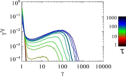 The evolution of the normalized particle energy spectrum γ2dN/dγ = γ2f with the normalized time τ = ct/(σrL) for Simulation S30. Successive spectra are approximately logarithmically spaced. The spectrum at the time of saturation τs ≈ 84 is shown using a thicker line. Note that our energy spectra here and in other plots do not include the contribution of the hot population of particles that began the simulation in the current sheet.