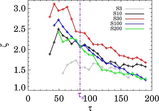 The evolution of ζ with normalized time τ for all values of σ except σ = 500, for which the simulation was not run for a long enough time to probe its evolution well beyond the saturation time of the other parameters. Data points are shown only for times at which a good fit to equation (5) could be found. The saturation time τs ≈ 84 is indicated using the dot–dashed line.