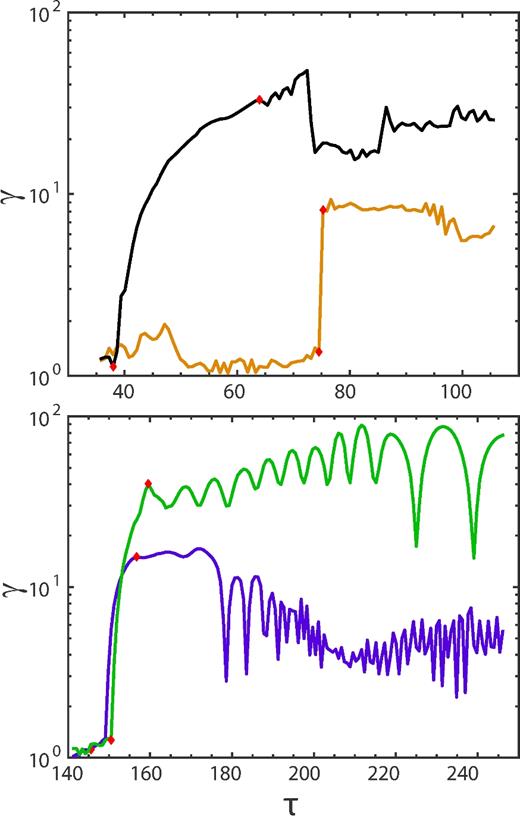 The particle acceleration history for two typical particles in the pre-saturation particle tracing beginning at τ ≈ 35 (top) and two other typical particles in the post-saturation particle tracing beginning at τ ≈ 140 (bottom) in Simulation S30. The particles are labelled with different colours as particles A (black), B (orange), C (green), and D (blue). The majority of the acceleration for all particles clearly occurs in a single rapid acceleration episode, consistent with X-point acceleration. This rapid acceleration phase is bounded with red diamonds.