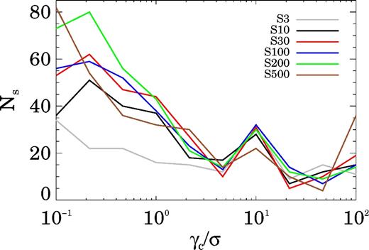 The number of CSS Ns at each value of γc/σ summed over three outputs near the time of saturation τs ≈ 84. We multiply the number of structures by 2 for Simulation S500, because the normalized system size in that simulation was half of that found in the other simulations. It is clear that the distribution does not depend strongly on σ for σ > 3.