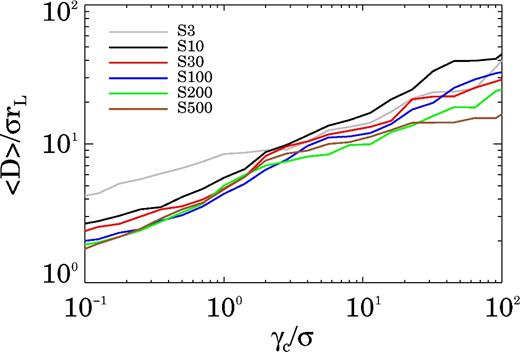 The median distance ⟨D⟩/σrL between CSS with parameter larger than γc for all simulations. This distance is clearly independent of σ. For low γc, this distance grows as $\gamma _{\rm c}^{1/3}$, but it levels out at higher γc.