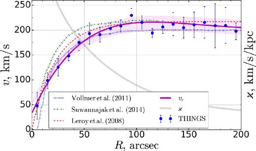 Rotation curve. Points with errors represent THINGS velocity data, averaged over 10 arcsec bins. Solid magenta line shows gas rotation curve υc fit. Solid grey line shows epicyclic frequency ϰ. Other types of lines represent various approximations from the literature.
