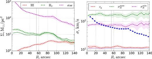 Azimuthally averaged profiles for calculated data, where dashed lines represent mean values and filled areas show three standard deviations. Annuli are formed for 5 arcsec bins. Left plot shows surface densities Σ and right plot shows velocity dispersions σ. Gaseous densities are not corrected for helium. Vertical grey line demonstrates radius of last full annulus (55 arcsec). Solid green line on the left shows change in mean $\Sigma _\mathrm{H_2}$ for another CO-to-H2 conversion factor (see the text). Points on the right show σR from L08 and horizontal line shows commonly accepted level cg = 11 km s−1.