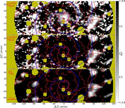 Q-parameter for two components with $\sigma _R^\mathrm{min}$ (upper), $\sigma _R^\mathrm{max}$ (middle), and gas-only (lower) models. Star-forming regions ΣSFR > 0.007 M⊙ yr−1 kpc−2 are shown by red contours. Masked stars are yellow. Bulge effective radius (magenta dashed) and logarithmic spirals (transparent blue, parameters from Gusev & Efremov 2013) are marked.