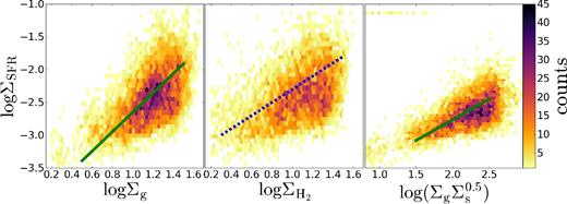 Star formation laws. All plots represent point counts in hexagon binning with 50 bins. Left plot shows original Kennicutt–Schmidt law; line slope is 1.48. Central plot shows the same law for molecular gas only, dashed line represents a constant depletion time tdep = 2 Gyr. On the right image dependence proposed in Ostriker, McKee & Leroy (2010) is shown; line slope is 1.