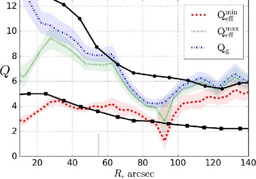 Azimuthally averaged profiles for Q data, where dashed lines represent mean values and filled areas show uncertainty, obtained for one standard deviation in data. Annuli are formed for 10 arcsec bins. Vertical grey segment on lower axis shows radius of the last full annulus (55 arcsec). Solid black lines show Q profiles from L08 for gas only (upper, circles) and for two-component (lower, squares) models.