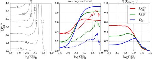 Lines of the best coincidence between star formation and gravitational instability thresholds. On the left picture F1 score contour map for $Q_\mathrm{eff}^\mathrm{min}$ model is shown. Central plot demonstrates accuracy (solid) and recall (dashed) scores for Qlim = 3 (see the text for details). Colours are the same as for the right plot. On the right plot, F1 scores with Qlim = 3 are presented.