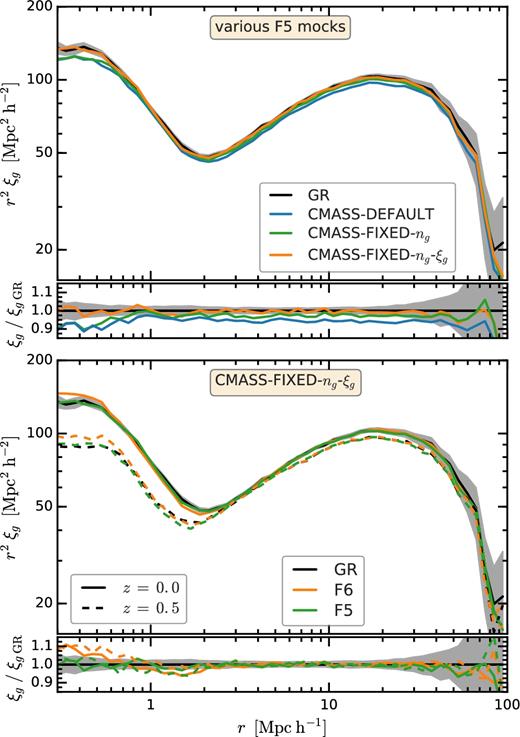 Top panel: the two-point galaxy correlation function, ξg, in F5 for various z = 0 HOD catalogues. The solid black curves show the cmass HOD for GR. The other curves show the following F5 HOD catalogues: the same galaxy number density ng and ξg as GR (cmass-fixed-ng-ξg), only the same ng as GR (cmass-fixed-ng) and default GR HOD parameters (cmass-default). The secondary panel shows the ratio of the F5 ξg to the GR one. Bottom panel: ξg for the cmass-fixed-ng-ξg GR and f(R) catalogues at z = 0 and z = 0.5. The secondary panel shows the ratio of the f(R) correlation function to the GR one. The grey shaded region show the 1σ uncertainty for the GR two-point correlation function.