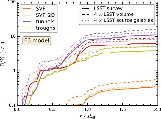 Comparison of which sources of error dominate the S/N of the difference in tangential shear between F6 and GR. Each colour corresponds to a different void finder; for clarity we only show the svf results for 3D voids. The solid curves show the S/N for the lsst survey; the dashed lines show the change in S/N if instead the survey would have the same number of lensing sources but cover a four times larger volume; the dotted lines show the S/N if instead the survey would have four times more lensing source galaxies.