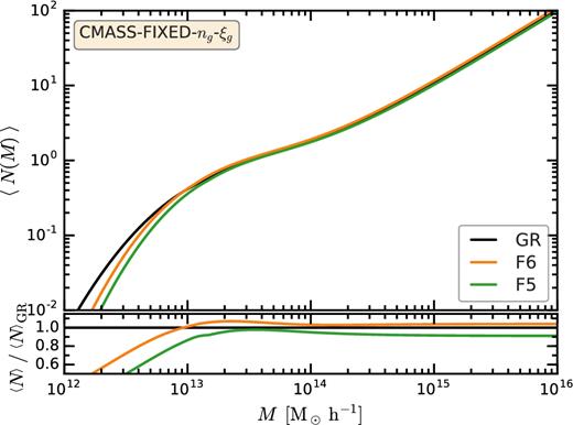 The mean number of galaxies, 〈N〉, as a function of halo mass, M, for our cmass-fixed-ng-ξg catalogues. The different curves show the GR, F6, and F5 HOD models. The secondary panel shows the ratio of the f(R) HOD to the GR one.