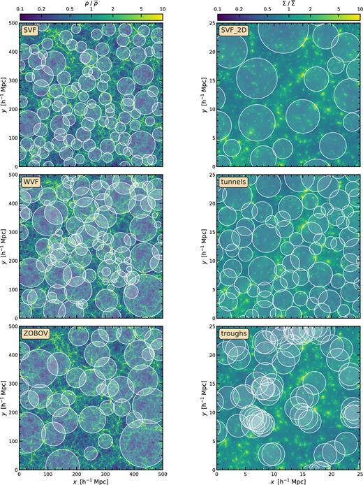 Illustration of the structures identified by the six void-finding methods employed in this paper. Each circle corresponds to an underdensity of radius equal to the one shown in the plots. The left column plots the svf (top left), wvf (centre left), and zobov (bottom left) 3D voids in a 50 h−1 Mpc slice, with the background image showing the density in that slice. The right column plots the 2D svf_2d voids (top right), tunnels (centre right), and troughs (bottom right), with the background image showing the projected density of the full box (which has a 1024 h−1 Mpc side length) along the line of sight. Note the different scales for the left and right columns.