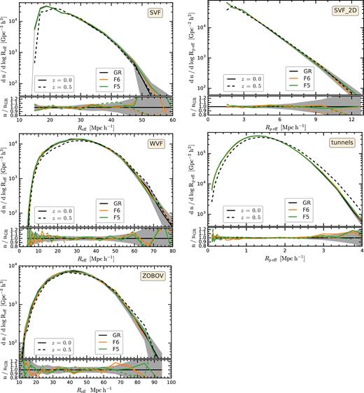 Comparison of the void abundance, i.e. number density of voids as a function of their radius, in GR and f(R) models using HOD galaxy catalogues that were tuned to have the same number density and two-point correlation function across all models. The figure shows the abundance of 3D voids identified using svf (top left-hand panel), wvf (centre left-hand panel), and zobov (bottom left-hand panel); and that of 2D svf_2d voids (top right-hand panel), and tunnels (centre right-hand panel). All the 2D troughs have by definition the same 2 h−1 Mpc radius. The 2D voids were obtained by projecting the entire simulation box (1024 h−1 Mpc side length) along one of its preferential axes in the distant observer approximation. For each panel, the various curves show the results for GR and for two f(R) models at z = 0 (solid curves) and z = 0.5 (dashed curves). For clarity, only the GR z = 0.5 are shown in each of the main panels. The secondary panels shows the ratio of the f(R) results to the GR one for both z = 0 and z = 0.5. The shaded region shows the 1σ uncertainty interval computed using multiple GR realizations.