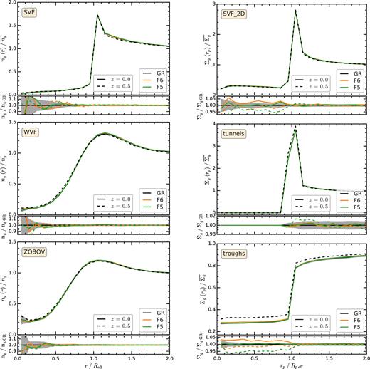 Comparison of the radial galaxy density profile of voids between GR and f(R) models. The left column shows the 3D galaxy number density profile, $n_{\rm g}/\overline{n_{\rm g}}$, of 3D voids. The right column shows the projected surface density of galaxies, $\Sigma _{\rm g}/\overline{\Sigma _{\rm g}}$, of 2D line-of-sight underdensities. The symbols and curves are the same as in Fig. 4.