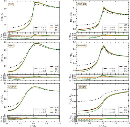 Comparison of the void matter density profile between GR and f(R). The left column shows the 3D matter density profile, $\rho /\overline{\rho }_{bg}$, of 3D voids. The right column shows the projected matter surface density, $\Sigma /\overline{\Sigma }_{bg}$, of 2D line-of-sight underdensities. The symbols and curves are the same as in Fig. 4.