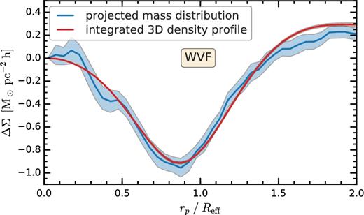 Comparison of the differential surface mass density, ΔΣ, of wvf voids measured directly from the projected particle distribution and the one calculated from the 3D density profile using equation (20). Both methods were applied to the same physical volume. The uncertainty associated with the red curve is roughly the width of the curve itself and thus is barely visible. Calculating ΔΣ using the void 3D density profile gives a better estimate of the mean signal, but it underestimates the errors by a factor of ∼7, since this method does not account for a major source of error: the variation in the projected mass distribution of individual voids with the line of sight along which the void is observed. The blue-shaded region accounts for this effect and is the observationally relevant uncertainty.