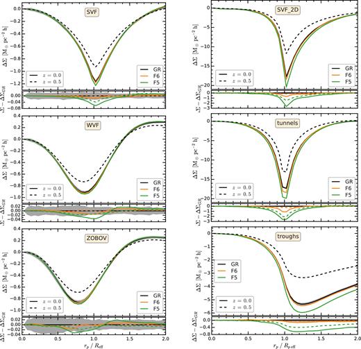 Comparison of the differential surface mass density, ΔΣ, profile of voids in GR and f(R) models. These were calculated by projecting the mass distribution along one of the axes of the simulation box. The grey-shaded regions show the 1σ uncertainties corresponding to the sample variance of the GR signal. For 2D voids, the errors correspond to the sample variance of a (1.024 h−1 Gpc)3 volume, which is the volume of each of our five simulation boxes. For 3D voids, the errors are very large so we show the sample variance for an euclid-like survey with a 10 (h−1 Gpc)3 volume, which is 9.3 times larger than the volume of each of our simulation boxes. The symbols and curves are the same as in Fig. 4.
