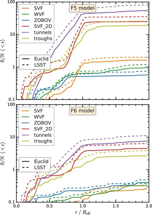 The cumulative (from small to large radius) S/N of the differences in tangential shear between f(R) and GR. The top and bottom panels show the S/N of the F5 and F6 models, respectively. Each colour corresponds to one of the six void types studied in this paper. The predictions for an euclid- and a lsst-like lensing surveys are shown as solid and dashed lines, respectively.