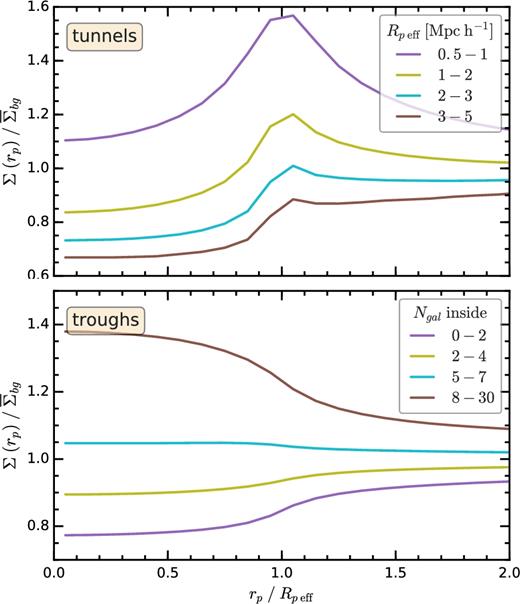The projected matter density, Σ, profile of tunnels (top) and troughs (bottom) at z = 0. The tunnels are split according to their effective projected radius, Rp eff. We use only tunnels with Rp eff ≥ 1 h−1 Mpc that correspond to underdense regions. The troughs are split according to the number of tracer galaxies they contain. We use only troughs with Ngal ≤ 2 that correspond to a similar projected underdensity as the tunnels.