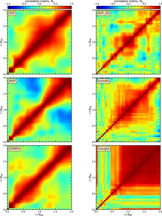The sample variance correlation matrices, Rij, of the differential surface mass density, ΔΣ, for the six void finders used in this work.
