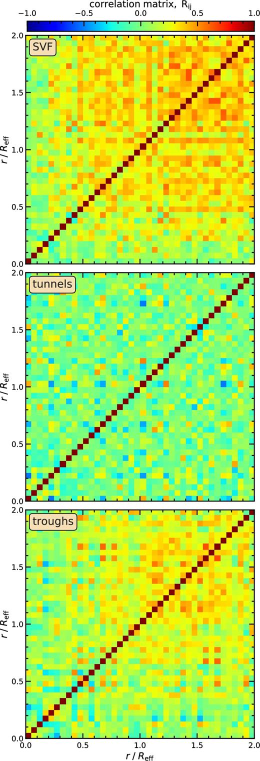 The shape noise correlation matrices for three of the void finders used in this work. The correlation matrices shown here are top panel for svf voids (we checked that all 3D voids have a similar matrix), central panel for tunnel (we checked that the svf_2d result looks almost identical), and bottom panel for troughs.