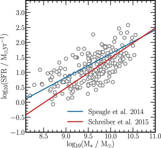 The position of our VANDELS sample in the M⋆–SFR plane. Masses and star formation rates were derived using the SED fitting code LePahre (see the text for details). For comparison, the blue and red lines show two independent determinations of the main sequence of star formation at z = 3.5 from Speagle et al. (2014) and Schreiber et al. (2015), respectively. It can be seen that the galaxies in our sample are consistent with being typical star-forming galaxies at z = 3.5.