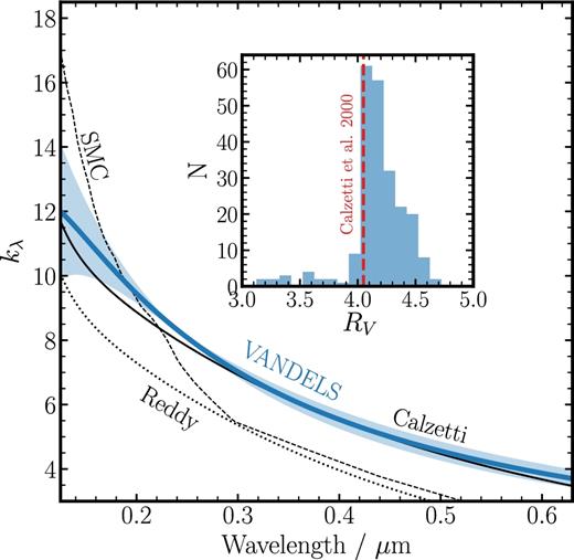 The total-to-selective attenuation curve kλ for our fiducial intrinsic SED template (FiBY-BPASSv2-300bin). Individual kλ curves were derived using equation (6) for each of the 229 galaxies which had an attenuation curve solution. The blue line shows the average across all individual galaxies, with the shaded region showing the ±1σ scatter. A selection of kλ curves from the literature are also shown and labelled. The inset panel shows the distribution of RV values for all 229 galaxies obtained using equation (5). The average across all galaxies is RV = 4.18 ± 0.29, which is in good agreement with the original determination for a Calzetti law of RV = 4.05 ± 0.80 (Calzetti et al. 2000, indicated by the dashed orange line).