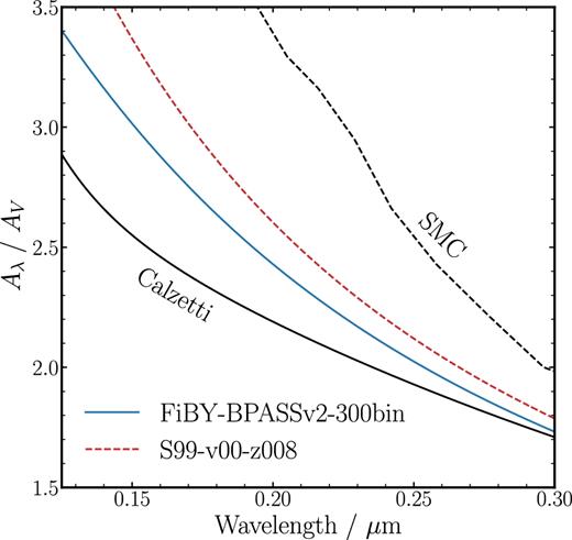 The average attenuation curve shape (Aλ/AV) for galaxies with log(M⋆/M⊙) < 9.0. The solid blue line shows our fiducial FiBY-BPASSv2-300bin template and the dashed red line shows the S990-v00-z008 template. For comparison, we show the Calzetti law (solid black line) and the SMC extinction law (dashed black line). It can be seen that we find some tentative evidence for a steepening of the attenuation curve at the lowest masses, though still no evidence for an attenuation law as steep as the SMC extinction curve.