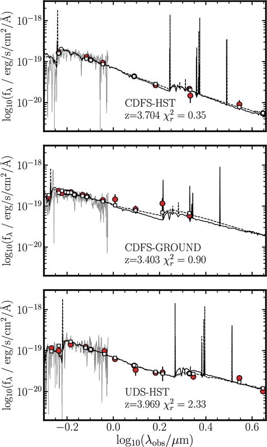 The UV-to-optical SEDs for three galaxies in our sample. In each panel, the red circular data points show the observed photometry while black solid/dashed spectra show the best-fitting LePhare/EAZY templates, respectively. The open squares show the synthetic photometry of the best-fitting EAZY template through the observed filters. The grey spectra at $\lambda \approx 0.5\hbox{--}1.0{}\,\mu \rm {m}$ ($\mathrm{log}(\lambda / \mu \mathrm{m}) \approx -0.3{\rm -}0.0$) are overlays of the observed VANDELS spectra, which we used to accurately determine the redshift of the galaxies.