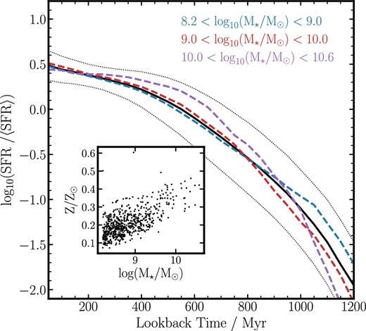 The average normalized star formation histories and metallicities of 628 simulated galaxies extracted from the FiBY simulation at z = 4, covering the stellar mass range 8.2 ≤ log (M⋆/M⊙) ≤ 10.6. The black solid curve shows the mean normalized star formation history with the black dotted curve representing the ±1σ scatter. The vast majority of the galaxies have self-similar, rising, star formation histories with an average UV-weighted metallicity of 〈Z/Z⊙〉 = 0.21 ± 0.07 (inset panel). The consistency of star formation histories is further illustrated by the three colored dashed curves, which show the mean star formation history in three stellar mass bins, with the corresponding stellar mass ranges given in the upper right-hand corner. As discussed in the text, this conformity of star formation history results in the intrinsic UV to optical SED shape of all galaxies being consistent to within ${\approx } 10\, {\rm per \, cent}$ (averaged across all wavelengths). This is the basis of our assumption that the observed SED shapes can be compared to a single common intrinsic SED shape, allowing us to directly probe the attenuation curve.