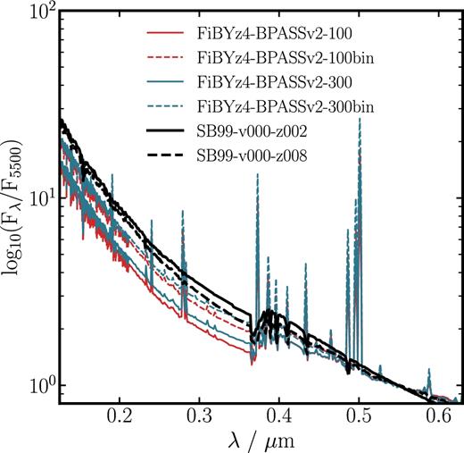 The six template spectra used as the intrinsic (dust-free) SED shapes when deriving the dust attenuation curve. The red lines show stacked synthetic spectra of FiBY simulated galaxies at z = 4 (see text for details) for the FiBY-BPASSv2-100 model (solid) and FiBY-BPASSv2-100bin model (dashed) respectively. The blue lines show the same for the BPASSv2 models with an upper IMF cutoff of 300M⊙ (FiBY-BPASSv2-300, FiBY-BPASSv2-300bin). Finally, the solid and dashed black lines show the S99-v00-z002 and S99-v00-z008 constant star-formation rate Starburst99 models, both with age 100 Myr, respectively. All spectra are normalized at $0.55 \, \mu \rm {m}$.