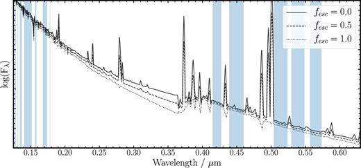 The intrinsic FiBY-BPASSv2-300bin SED across the wavelength region $0.125\,\mu \rm {m} < \lambda < 0.63\,\mu \rm {m}$ assuming different values for the escape fraction of ionizing photons (fesc). It can be seen that some wavelength regions are extremely sensitive to the nebular spectrum and therefore unsuitable to use when fitting the attenuation curve (see the text for details). The blue shaded areas show the wavelength regions we defined as suitable to use. These wavelength pixels satisfied the following criteria: (i) a maximum nebular contribution of $10\, {\rm per \, cent}$; (ii) free from any strong stellar absorption/emission features.