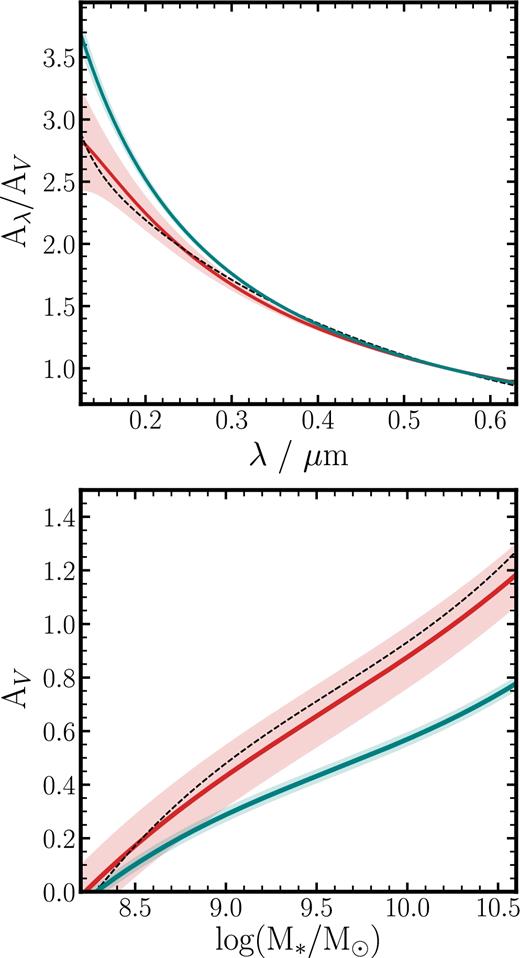 Testing the accuracy of our attenuation curve fitting method with simulations. The top panel shows the average attenuation curve shape (Aλ/AV) recovered from a simulation of 1000 SEDs, which have been reddened with a Calzetti law, drawing AV values from the McLure et al. (2018) AV–M⋆ relation. The blue line shows the Aλ/AV relation recovered using the full $0.12{\rm -}0.63\,\mu \rm {m}$ wavelength range in the fitting, while the red line shows the Aλ/AV recovered using only the restricted wavelength regions given in Table 2. The black dashed line shows the input Aλ/AV relation. The bottom panel shows the recovered AV–M⋆ relation for both these scenarios, again compared to the input relation (black dashed line). In both panels, shaded regions show the ±1σ error on the recovered relations.