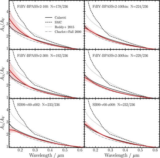 Each panel shows the mean best-fitting attenuation curve shape (Aλ/AV) corresponding to the six single-star intrinsic SED templates (red solid lines). The template corresponding to each line is indicated in each panel, along with the number of galaxies in the sample which are individually fitted by that template (see the text for discussion). The shaded regions around each line show the ±1σ scatter about the mean relation. In each panel, the black lines show four literature attenuation curves as indicated in the top left-hand panel.