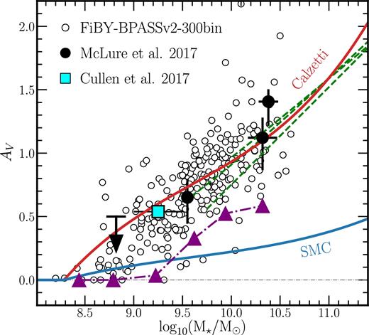 AV as a function of stellar mass for the FiBY-BPASSv2-300bin template (open circular symbols). The red and blue lines show the empirical AV versus stellar mass relations derived by McLure et al. (2018) at 2 < z < 3 from an analysis of 8407 galaxies at 2 < z < 3 across the stellar mass range 8.25 ≤ log(M⋆/M⊙) ≤ 11.50. The red line assumes a Calzetti et al. (2000) attenuation curve and the blue line assumes an SMC-like attenuation curve (see the text for details). The large black circles with error bars show measurements from McLure et al. (2018) using stacked ALMA data in the Hubble Ultra Deep Field. The three green dashed lines are a selection of curves compiled by McLure et al. (2018) from other literature studies of galaxies between 1 < z < 3. The cyan square is the average AV between 9.0 ≤ log(M⋆/M⊙) ≤ 9.5 taken from the AV–M⋆ relation derived by Cullen et al. (2017) at z ≃ 5. The purple triangles show the running median AV–M⋆ relation for the FiBY-BPASSv2-100 template.