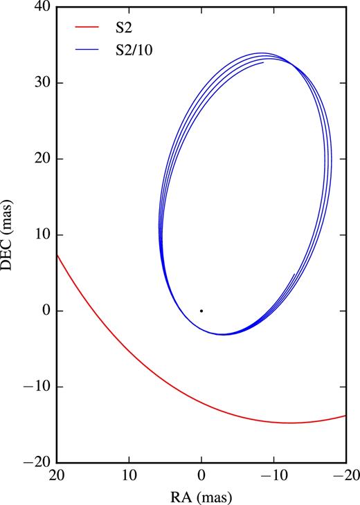 Example of Schwarzschild precession for the hypothetical star ‘S2/10’ during 5 yr. A portion of the S2 orbit is also shown.