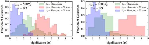 Effect of radial velocity measurements on the significance σ of black hole spin. We used the canonical observing campaign discussed previously, selected two orbits near the contour line (a(1 − e2)3/4 ≈ 460RS) of the upper right plot of Fig. 3, and ran 240 simulations to determine the significance after finding the best-fitting zero-spin solution. This was repeated for three cases: only astrometry with $\sigma _x = 10\, \mu$as (i), and including radial velocity measurements with σrv = 50 km s−1 with (ii) and without (iii) degradation of the astrometric precision to $\sigma _{x}=50\, \mu$as. The spread in σ for each case is due to the different error instantiations. Adding radial velocity measurements increases the significance by better constraining the orbital parameters, as long as the astrometric precision can be maintained. Notice also that the increase in σ due to radial velocities is more pronounced for the eccentric orbit.