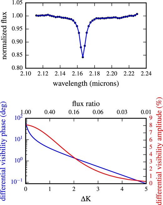 上图：A0V恒星的Brγ线（Wallace&Hinkle，1997），采样适用于引力的中等分辨率（R=500）模式。底部：作为通量比或近红外K波段幅度差的函数，双星在光谱线上的最大可见度差相位和振幅。我们假设连续谱的线深为0.85，与上述光谱相对应。