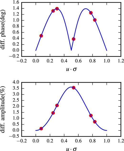 Differential visibility phase and amplitude across the Brγ spectral line as a function of $\boldsymbol {u}\cdot \boldsymbol {\sigma }$ for the case ΔK = 2. The six red points show a possible sampling with the VLTI UT baselines with binary separation vector σ = (10, 10) mas.