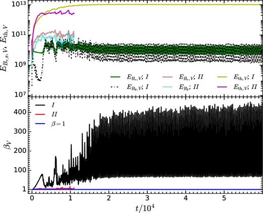 Top panel: Temporal evolution of average (over the volume V enclosed within r = 30rg) thermal energy Eth, V and magnetic energies associated with radial ($E_{B_{r},V}$) and meridional ($E_{B_{\theta },V}$) components of magnetic field for Case I and Case II. Bottom panel: Temporal evolution of the βV, the ratio of volume averaged gas pressure (P) to magnetic pressure (B2/2) for the same runs. While time averaged βV in quasi-stationary state is ∼300 and shock persists, in Case II due to presence of stronger initial magnetic field, the flow gets choked and the final βV ∼ 5 and shock disappears at late times.
