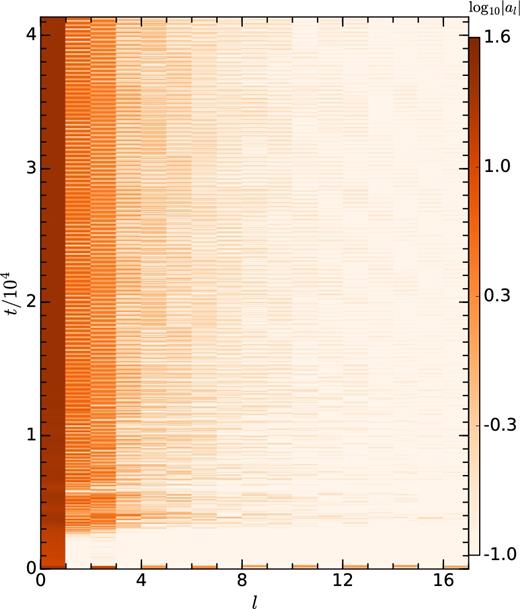 Results of mode analysis for the fiducial MHD run. Colour represents the absolute value of mode amplitude. l = 0 is the most dominant mode at all time. During the very early transient phase, only even modes (l = 0, 2, 4,6 etc) dominate. After the transient phase, during pure radial expansion of shock, only l = 0 mode dominates. As soon as shock-structure starts oscillating in the vertical direction, apart from l = 0 mode, l = 1, 2 and 3 modes dominate over the higher order modes.