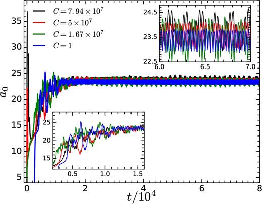 Temporal evolution of the amplitude a0 (mean shock radius) of l = 0 mode for different initial strength of magnetic fields and vin = 0.05c. Zoomed-in view of the initial phase is shown in inset figure on bottom left-hand side. The inset figure on the top right-hand side shows the zoomed-in view of the quasi-steady phase. Shock radius increases with time and eventually settles into an oscillating value. The mean shock radius is larger for a stronger field (see inset in the top right-hand side)