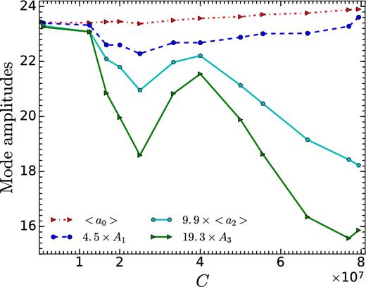 Variation of mode amplitudes al with initial magnetic field strength (quantified by C) for vin = 0.05c. For l = 0 and 2 modes, amplitudes (a0 and a2, respectively) are time averaged in the quasi-steady state. For l = 1 and 3, the amplitudes A1 and A3 are obtained by fitting a1 and a3 with fitting functions, ψ1 = A1sin(ω1t + ϕ1) and ψ3 = A3sin(ω3t + ϕ3), respectively.
