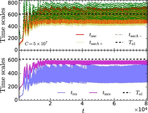 Various time-scales as a function of time for fiducial MHD run. The observed time period of oscillation Ta1 = 617.01. Time averaged value of time-scales are 〈taac〉 = 565.36, 〈trcs〉 = 363.61 〈tmcs〉 = 571.29, 〈taacA +〉 = 534.40, 〈trcs〉 = 630.84. Time-scales are expressed in units of rg/c.