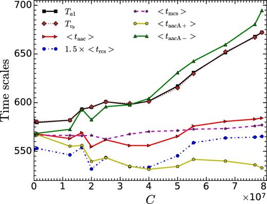 Variation of the observed time period of oscillation (Ta1 and $T_{v_{\theta }}$) and average (over time in quasi-steady state) signal propagation time-scales (taac, trcs, tmcs, taacA +, taacA-; equations 14, 15, 16, 18 and 19) as a function of the initial magnetic field strength (C) for vin = 0.05c. Time-scales are expressed in units of rg/c.